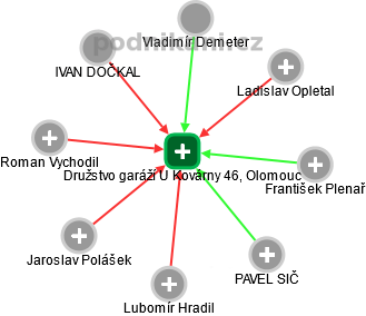 Družstvo garáží U Kovárny 46, Olomouc - náhled vizuálního zobrazení vztahů obchodního rejstříku