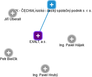 EXALT, a.s. - náhled vizuálního zobrazení vztahů obchodního rejstříku