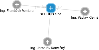SPEDOS s.r.o. - náhled vizuálního zobrazení vztahů obchodního rejstříku