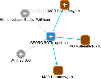 GEORG ROTH, spol. s r.o. - náhled vizuálního zobrazení vztahů obchodního rejstříku