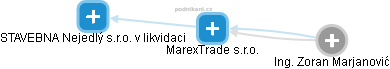 MarexTrade s.r.o. - náhled vizuálního zobrazení vztahů obchodního rejstříku