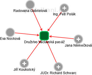 Družstvo Václavská pasáž - náhled vizuálního zobrazení vztahů obchodního rejstříku
