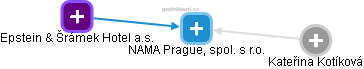 NAMA Prague, spol. s r.o. - náhled vizuálního zobrazení vztahů obchodního rejstříku