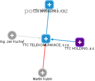 TTC TELEKOMUNIKACE, s.r.o. - náhled vizuálního zobrazení vztahů obchodního rejstříku