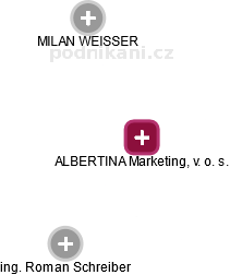 ALBERTINA Marketing, v. o. s. - náhled vizuálního zobrazení vztahů obchodního rejstříku