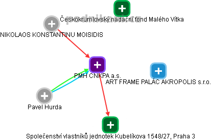 PMH CNKPA a.s. - náhled vizuálního zobrazení vztahů obchodního rejstříku