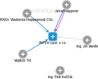 INPEK spol. s r.o. - náhled vizuálního zobrazení vztahů obchodního rejstříku