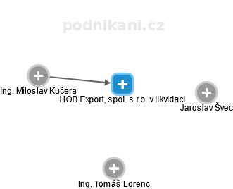 HOB Export, spol. s r.o. v likvidaci - náhled vizuálního zobrazení vztahů obchodního rejstříku