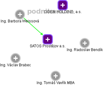 SATOS Prostějov a.s. - náhled vizuálního zobrazení vztahů obchodního rejstříku