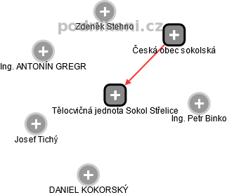 Tělocvičná jednota Sokol Střelice - náhled vizuálního zobrazení vztahů obchodního rejstříku