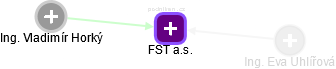FST a.s. - náhled vizuálního zobrazení vztahů obchodního rejstříku