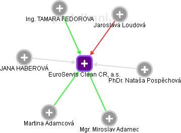 EuroServis Clean CR, a.s. - náhled vizuálního zobrazení vztahů obchodního rejstříku
