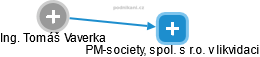 PM-society, spol. s r.o. v likvidaci - náhled vizuálního zobrazení vztahů obchodního rejstříku