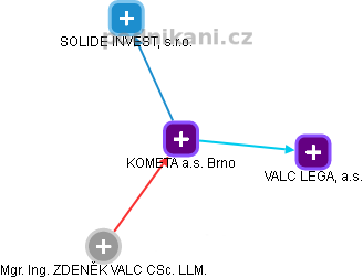 KOMETA a.s. Brno - náhled vizuálního zobrazení vztahů obchodního rejstříku