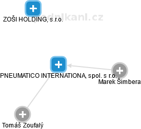 PNEUMATICO INTERNATIONAL, spol. s r.o. - náhled vizuálního zobrazení vztahů obchodního rejstříku