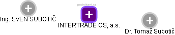INTERTRADE CS, a.s. - náhled vizuálního zobrazení vztahů obchodního rejstříku