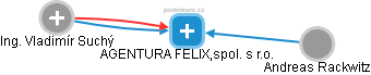 AGENTURA FELIX,spol. s r.o. - náhled vizuálního zobrazení vztahů obchodního rejstříku