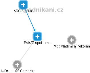 PAMAT spol. s r.o. - náhled vizuálního zobrazení vztahů obchodního rejstříku