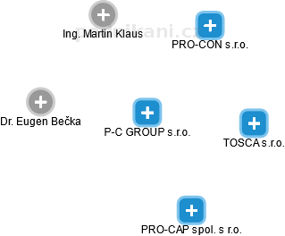 P-C GROUP s.r.o. - náhled vizuálního zobrazení vztahů obchodního rejstříku