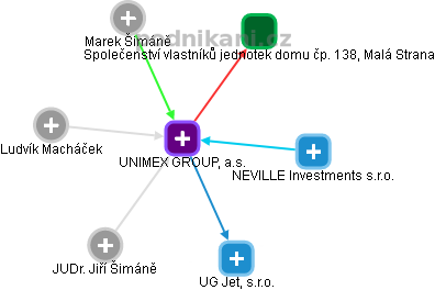 UNIMEX GROUP, a.s. - náhled vizuálního zobrazení vztahů obchodního rejstříku