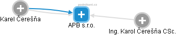 APB s.r.o. - náhled vizuálního zobrazení vztahů obchodního rejstříku