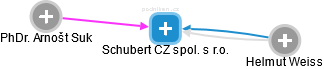 Schubert CZ spol. s r.o. - náhled vizuálního zobrazení vztahů obchodního rejstříku