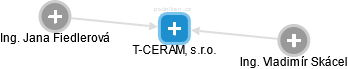 T-CERAM, s.r.o. - náhled vizuálního zobrazení vztahů obchodního rejstříku