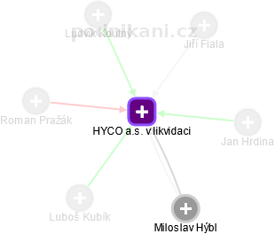 HYCO a.s. v likvidaci - náhled vizuálního zobrazení vztahů obchodního rejstříku