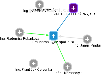 Šroubárna Kyjov, spol. s r.o. - náhled vizuálního zobrazení vztahů obchodního rejstříku