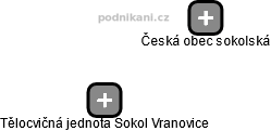 Tělocvičná jednota Sokol Vranovice - náhled vizuálního zobrazení vztahů obchodního rejstříku