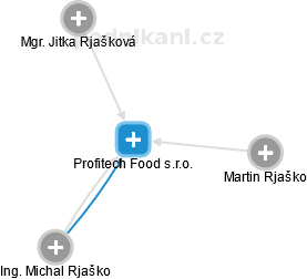 Profitech Food s.r.o. - náhled vizuálního zobrazení vztahů obchodního rejstříku