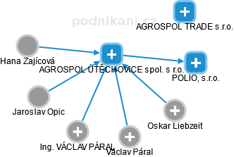 AGROSPOL ÚTĚCHOVICE spol. s r.o. - náhled vizuálního zobrazení vztahů obchodního rejstříku
