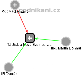 TJ Jiskra Nová Bystřice, z.s. - náhled vizuálního zobrazení vztahů obchodního rejstříku
