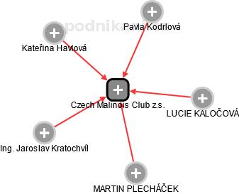 Czech Malinois Club z.s. - náhled vizuálního zobrazení vztahů obchodního rejstříku