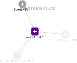 VAN DUK a.s. - náhled vizuálního zobrazení vztahů obchodního rejstříku