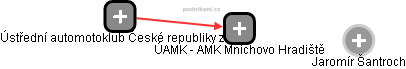 ÚAMK - AMK Mnichovo Hradiště - náhled vizuálního zobrazení vztahů obchodního rejstříku