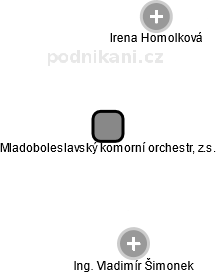 Mladoboleslavský komorní orchestr, z.s. - náhled vizuálního zobrazení vztahů obchodního rejstříku