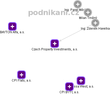 Czech Property Investments, a.s. - náhled vizuálního zobrazení vztahů obchodního rejstříku