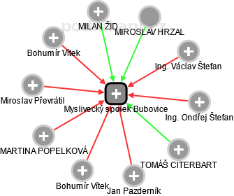 Myslivecký spolek Bubovice - náhled vizuálního zobrazení vztahů obchodního rejstříku