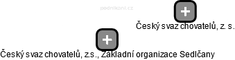 Český svaz chovatelů, z.s., Základní organizace Sedlčany - náhled vizuálního zobrazení vztahů obchodního rejstříku