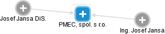 PMEC, spol. s r.o. - náhled vizuálního zobrazení vztahů obchodního rejstříku