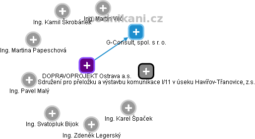 DOPRAVOPROJEKT Ostrava a.s. - náhled vizuálního zobrazení vztahů obchodního rejstříku