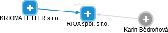 RIOX spol. s r.o. - náhled vizuálního zobrazení vztahů obchodního rejstříku