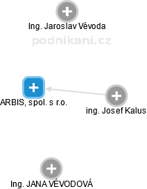 ARBIS, spol. s r.o. - náhled vizuálního zobrazení vztahů obchodního rejstříku