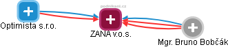 ZANA v.o.s. - náhled vizuálního zobrazení vztahů obchodního rejstříku
