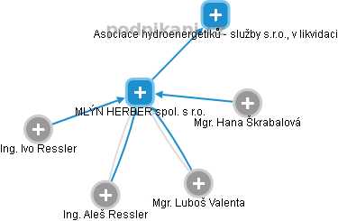 MLÝN HERBER spol. s r.o. - náhled vizuálního zobrazení vztahů obchodního rejstříku