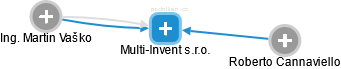 Multi-Invent s.r.o. - náhled vizuálního zobrazení vztahů obchodního rejstříku
