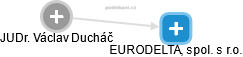 EURODELTA, spol. s r.o. - náhled vizuálního zobrazení vztahů obchodního rejstříku