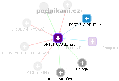 FORTUNA GAME a.s. - náhled vizuálního zobrazení vztahů obchodního rejstříku