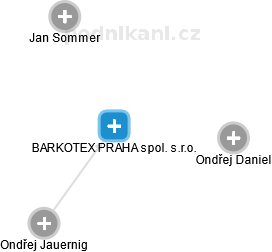 BARKOTEX PRAHA spol. s.r.o. - náhled vizuálního zobrazení vztahů obchodního rejstříku